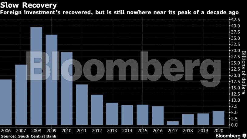 Foreign investment's recovered, but is still nowhere near its peak of a decade ago