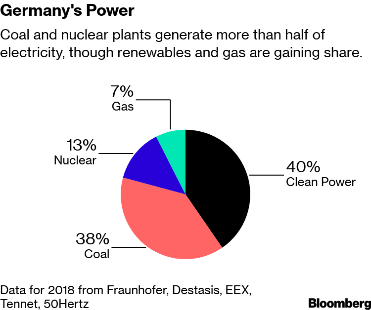 Germany's Power