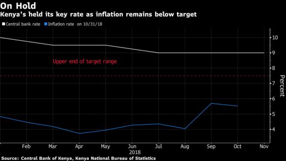 Kenya Holds Rate at Three-Year Low as Inflation Is ‘Anchored’