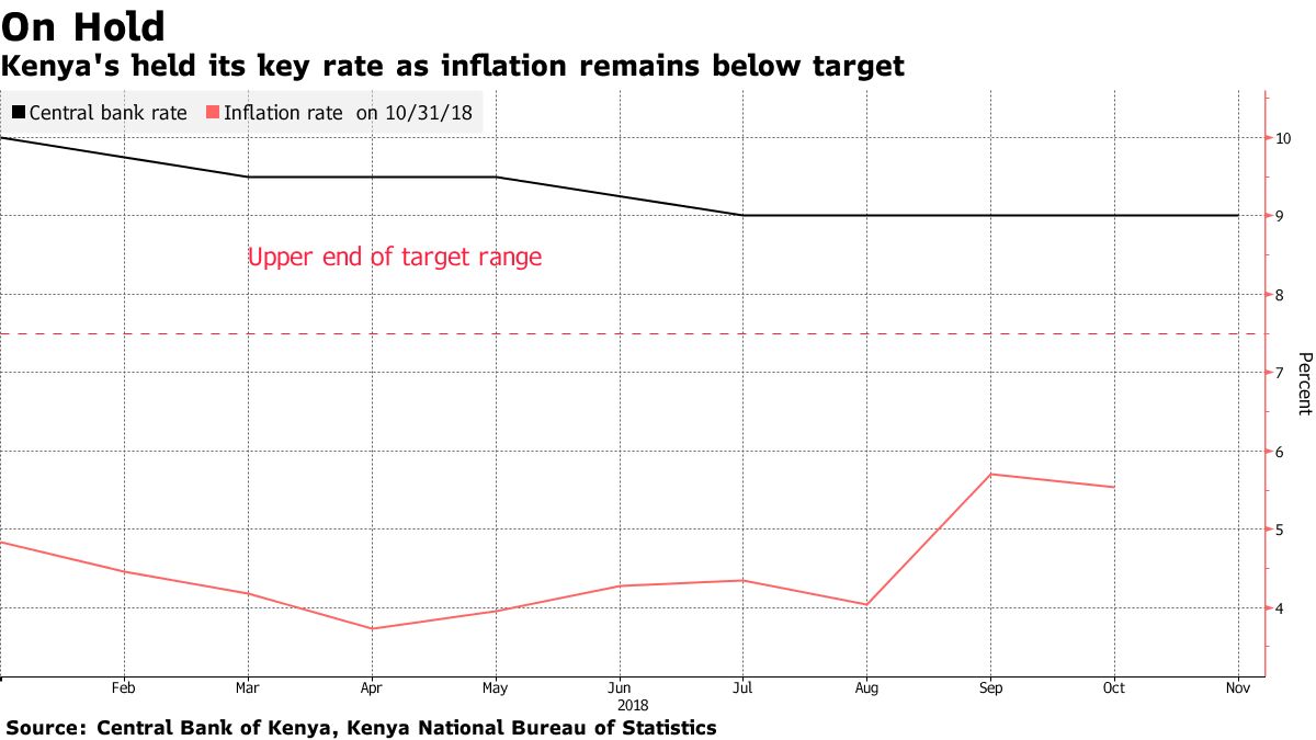 Kenya Holds Rate at ThreeYear Low as Inflation Is `Anchored' Bloomberg