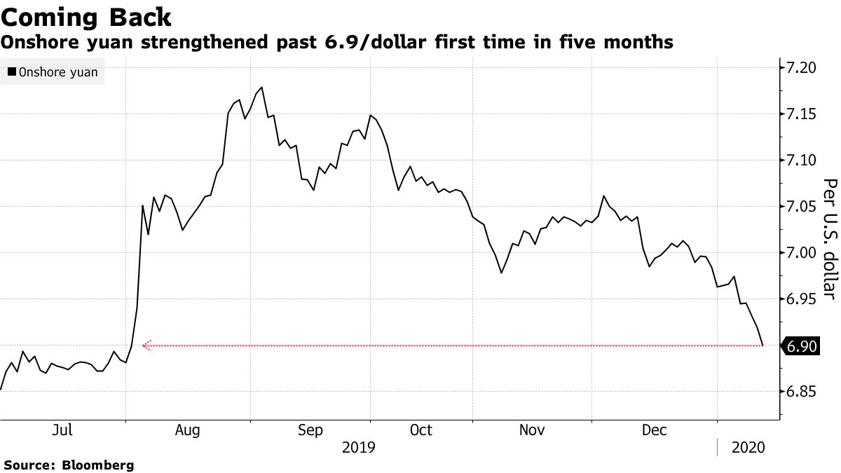 中国人民元、対ドルで昨年7月以来の高値－貿易合意巡り楽観 - Bloomberg