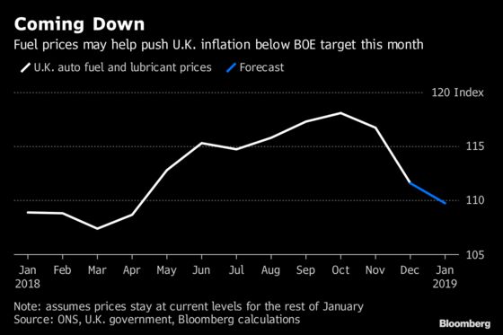 Fuel Prices Set to Take U.K. Inflation Below Target This Month