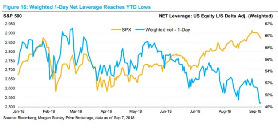 Hedge Funds Trim Leverage in Sign of Caution on U.S. Stocks