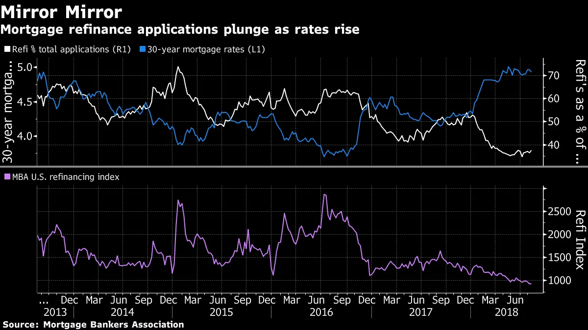 Mortgage refinance applications plunge as rates rise