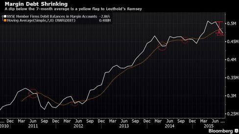 A dip below the 7-month average is a yellow flag to Leuthold's Ramsey