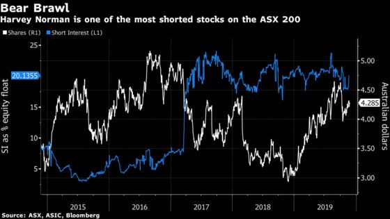 Australian Retailer With Most Bear Bets Is Set to Face Shareholders