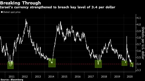 Dollar’s to Blame But Central Bank Wants Shekel Going No Further