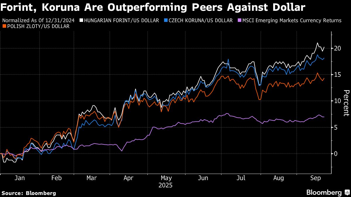 East Europe’s Hawks Fuel World-Beating Rally for Forint, Koruna