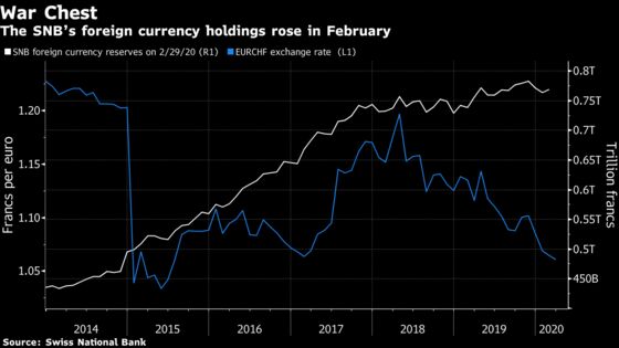 SNB Currency Reserves Rise as Investors Brace for Rate Cut