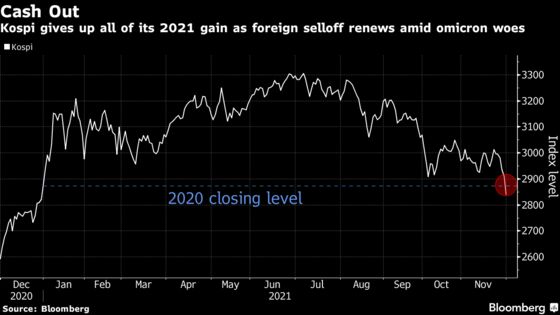 Korea’s Stock Benchmark Erases 2021 Gain Amid New Virus Woes