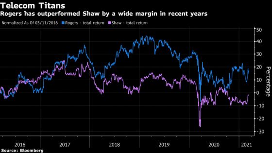 Rogers-Shaw Blockbuster Is $16 Billion Debt-Heavy Bet on 5G