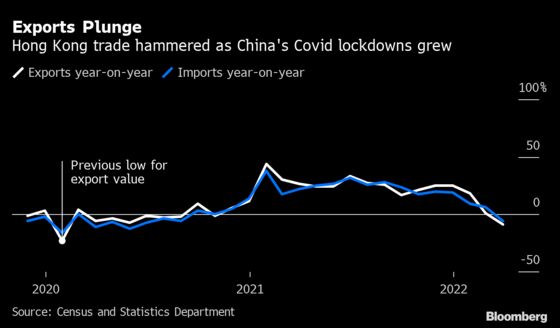 Hong Kong Has Surprise Export Drop as China Locks Down