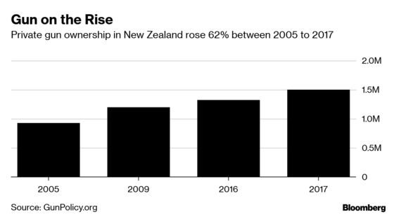 New Zealand Gun Sales Are Increasing, Yet Homicides Remain Rare