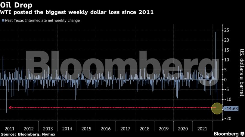 WTI posted the biggest weekly dollar loss since 2011