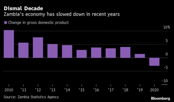 Five Charts That Show Zambia’s Challenges Before Key Budget