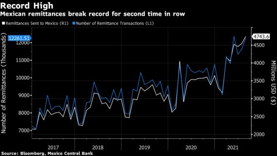 Remittances to Mexico Top Estimates, Signal Record as U.S. Booms