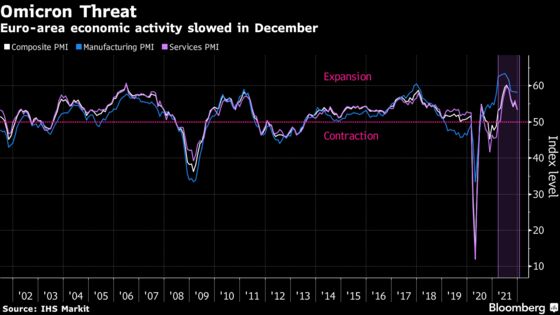 Euro-Area Activity Drops to Nine-Month Low on Resurgent Virus