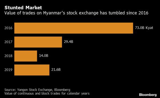 Virus Derails Myanmar’s Move to Open Stock Market to Foreigners