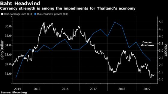 Thailand Growth Weakest Since 2014 as Trade War, Baht Bite