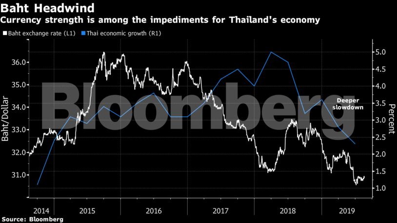 A força da moeda está entre os impedimentos para a economia da Tailândia