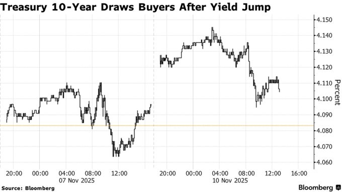 Treasury 10-Year Draws Buyers After Yield Jump