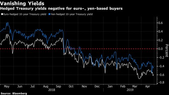 Sky-High Hedging Costs Are Fueling a ‘Turbo Bid’ for Dollars