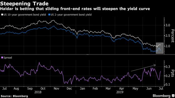 Hedge Fund Up 33% Riding Bond Rally Preps for a 2020 Downturn