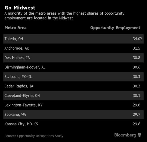 No College Degree? NYC, D.C. Seen as Worst Areas for Job Seekers