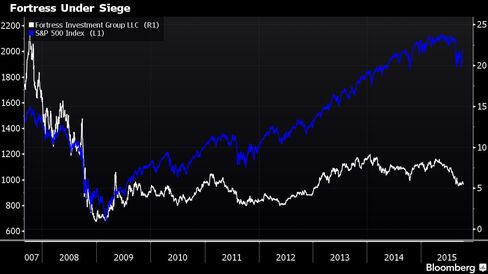 Fortress shares have been moribund even as the broader S&P 500 recovered from the financial crisis.