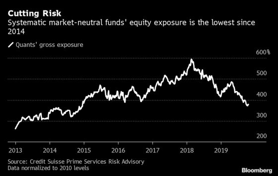 Quants Cut Stock Exposures to Lowest Since 2014 as S&P Crawled to Record