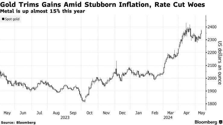 Gold Trims Gains Amid Stubborn Inflation, Rate Cut Woes | Metal is up almost 15% this year