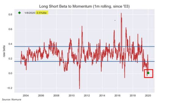 Hedge Funds That Bailed on Momentum Stocks Are Regretting It Now