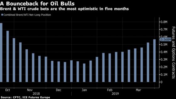 Oil Extends Decade's Best Rally on OPEC Curbs, Chinese Factories