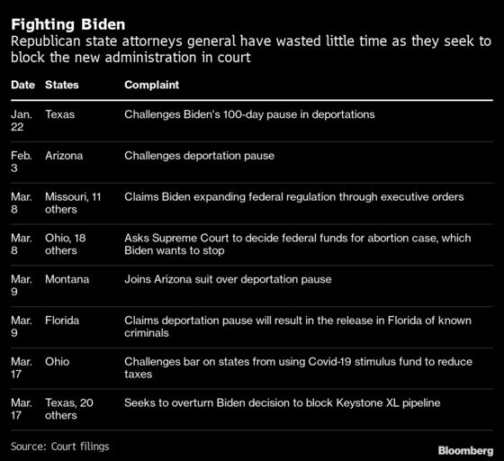 GOP-Led States Oppose ‘Just About Everything’ From Biden