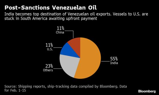 Venezuelan Oil Finds Home in India as U.S. Shuns Shipments