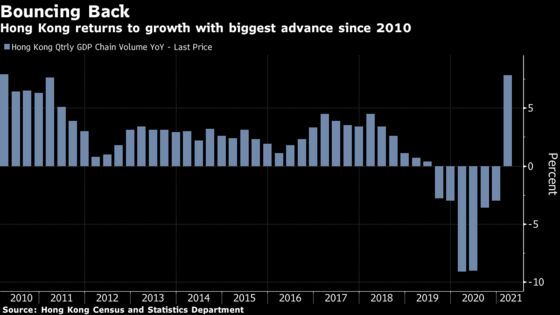 Hong Kong Ends Record Slump With Fastest Growth in a Decade