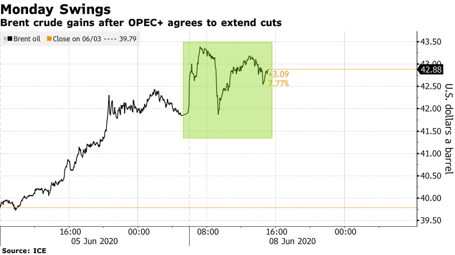 Brent crude gains after OPEC+ agrees to extend cuts