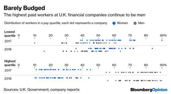 U.K. Finance Slouches Toward Gender Pay Equality