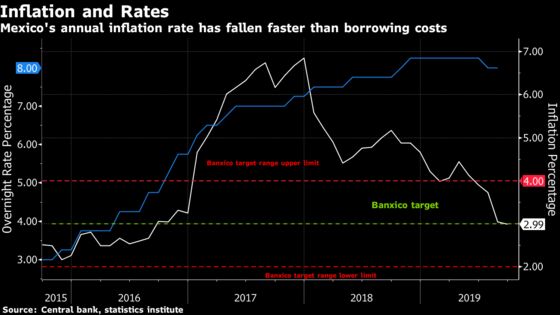 Mexico Central Bank Seen Cutting to Catch Up: Decision Day Guide