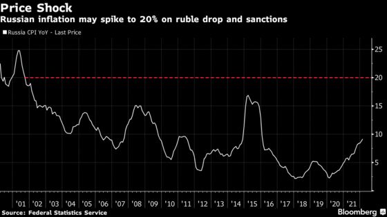 Russia’s Inflation Shock Gives Way to Soviet-Style Shortages