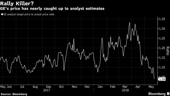 GE Approaches Threshold Signaling Death of Rally -- or New Life