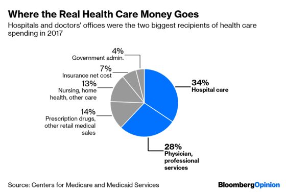 Medicare for All Would Also Be Expensive for All