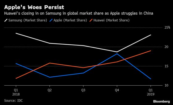 Huawei Overtakes Apple to Become Second Biggest Smartphone Maker