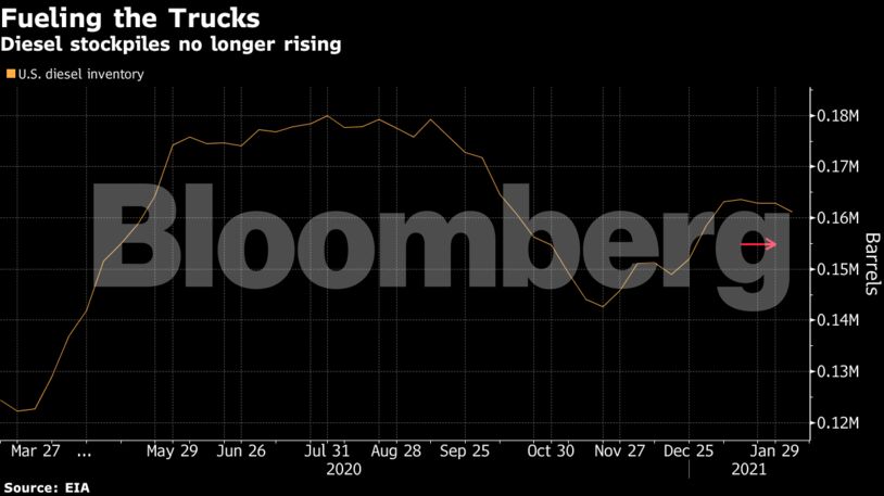 Diesel stockpiles no longer rising
