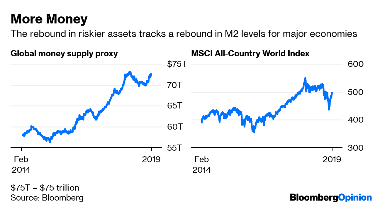 Global Risk Rally Is Explained by Money Supply - Bloomberg