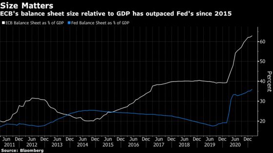 All Eyes on Fed After ECB Juices Up Bond Yield Divergence Trade