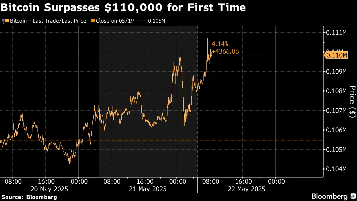 Bitcoin Rally Pushes Biggest Token Further Into Record Territory - Bloomberg
