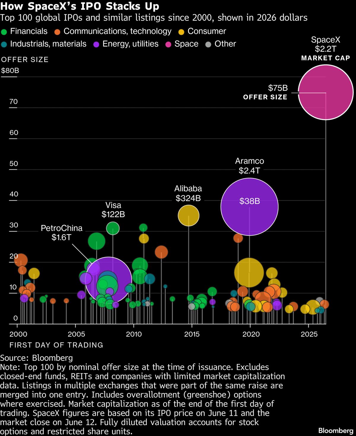 SpaceX Mania Fuels New Retail Risk Complex Beyond Wall Street