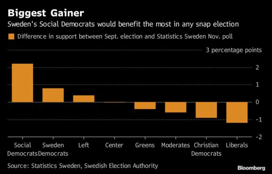 Poll Strengthens Lofven’s Hand in Swedish Political Talks