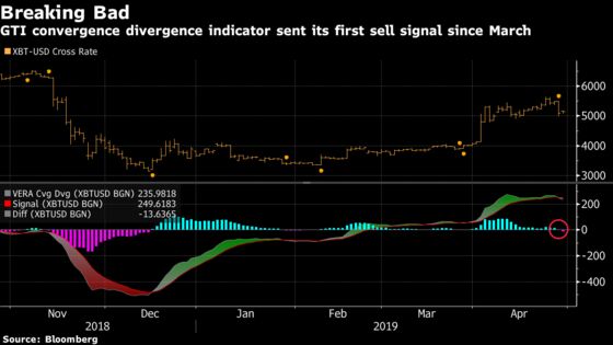 Bitcoin Indicator Flashes First Sell Signal in Nearly Two Months